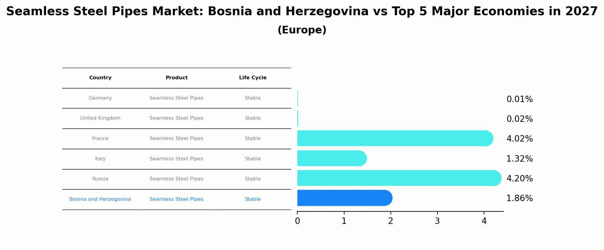 Seamless Steel Pipes Market: Bosnia and Herzegovina vs Top 5 Major Economies in 2027 (Europe)
