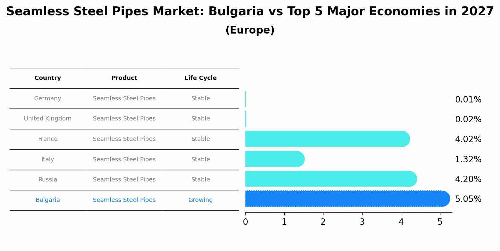 Seamless Steel Pipes Market: Bulgaria vs Top 5 Major Economies in 2027 (Europe)
