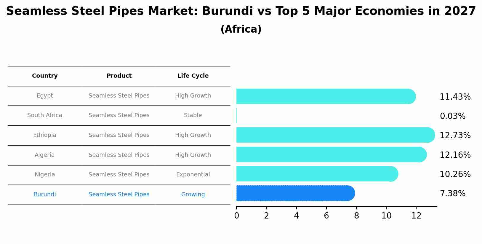 Seamless Steel Pipes Market: Burundi vs Top 5 Major Economies in 2027 (Africa)