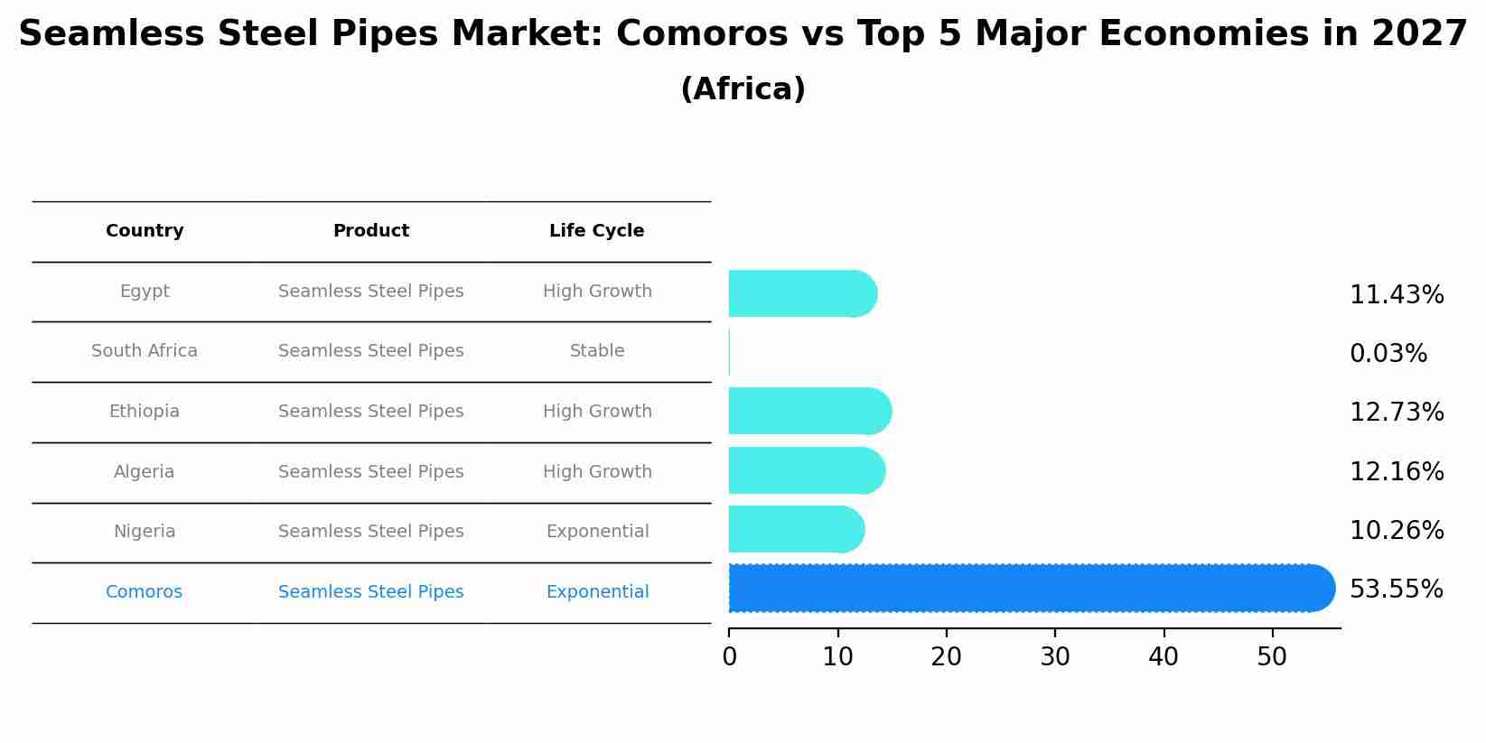 Seamless Steel Pipes Market: Comoros vs Top 5 Major Economies in 2027 (Africa)