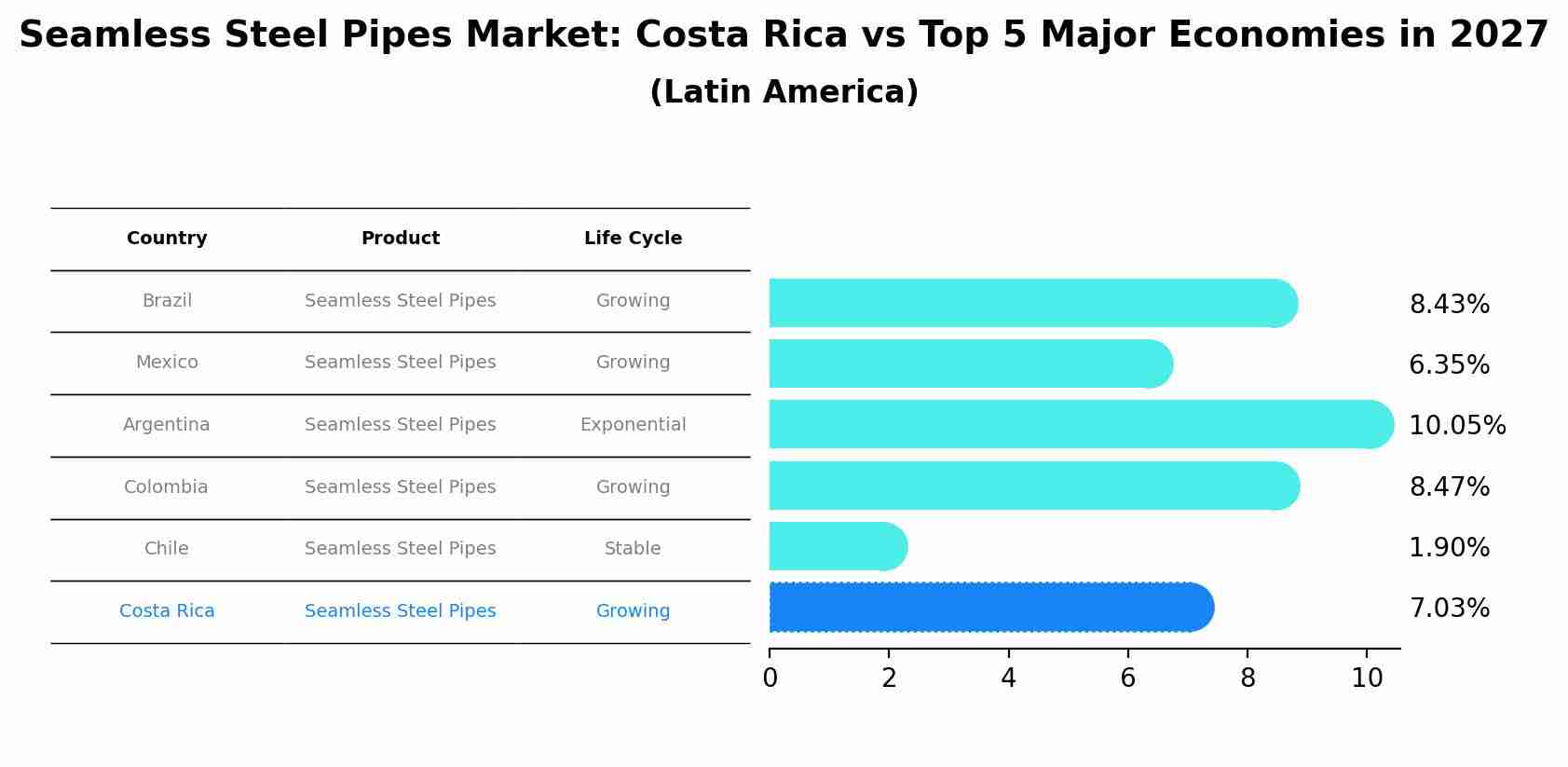 Seamless Steel Pipes Market: Costa Rica vs Top 5 Major Economies in 2027 (Latin America)