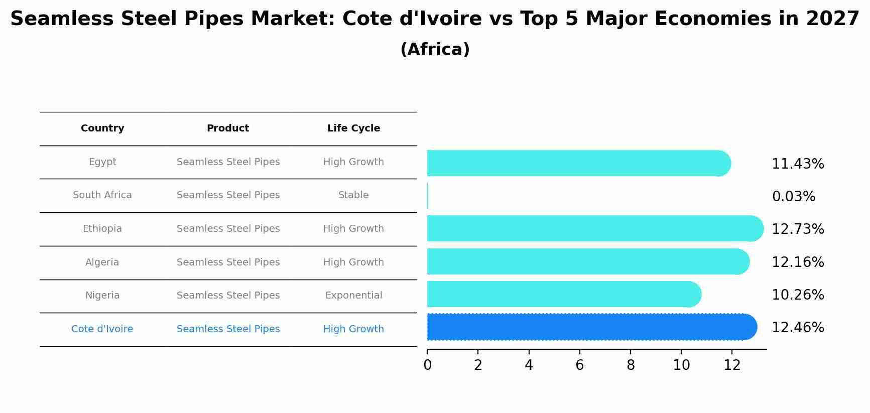 Seamless Steel Pipes Market: Cote d'Ivoire vs Top 5 Major Economies in 2027 (Africa)