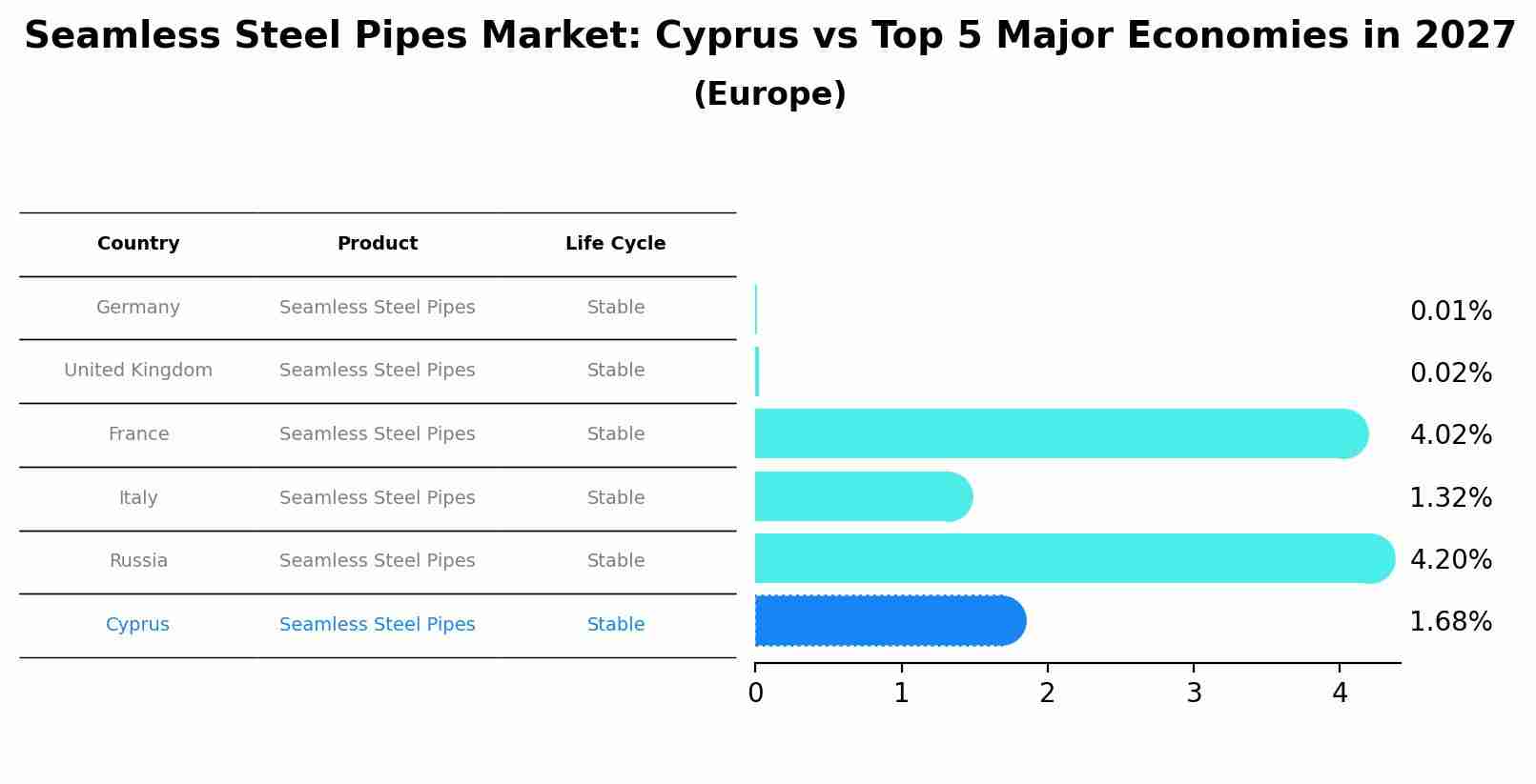 Seamless Steel Pipes Market: Cyprus vs Top 5 Major Economies in 2027 (Europe)