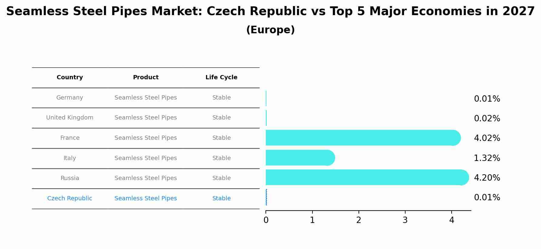 Seamless Steel Pipes Market: Czech Republic vs Top 5 Major Economies in 2027 (Europe)