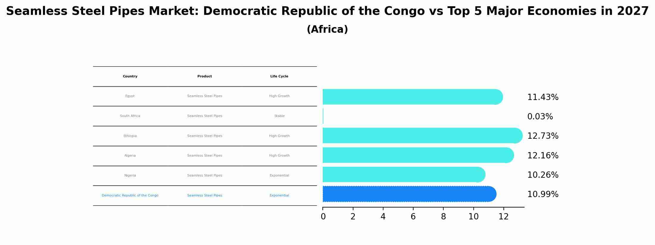 Seamless Steel Pipes Market: Democratic Republic of the Congo vs Top 5 Major Economies in 2027 (Africa)