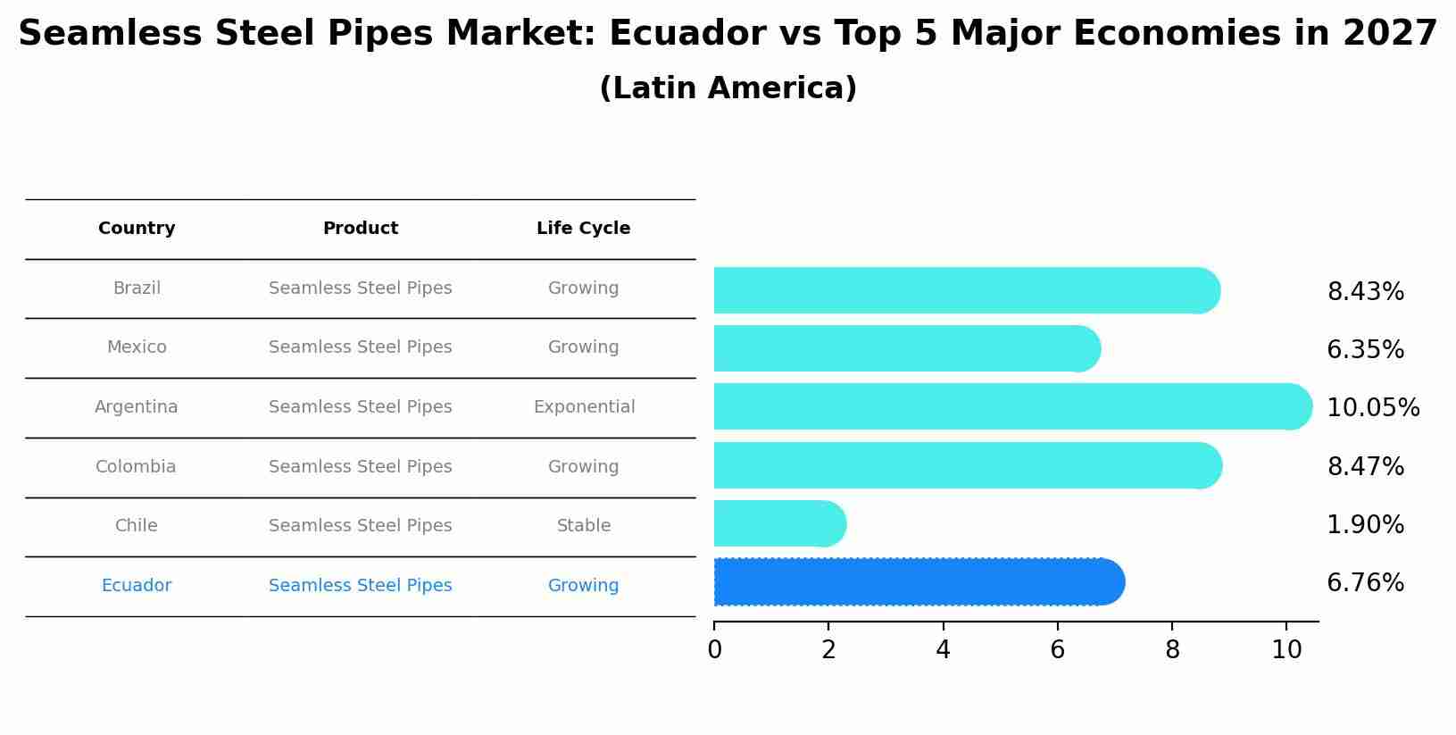 Seamless Steel Pipes Market: Ecuador vs Top 5 Major Economies in 2027 (Latin America)
