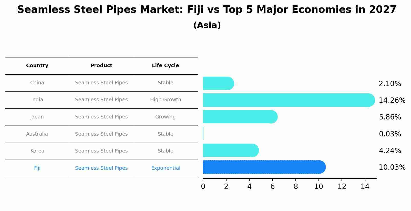 Seamless Steel Pipes Market: Fiji vs Top 5 Major Economies in 2027 (Asia)