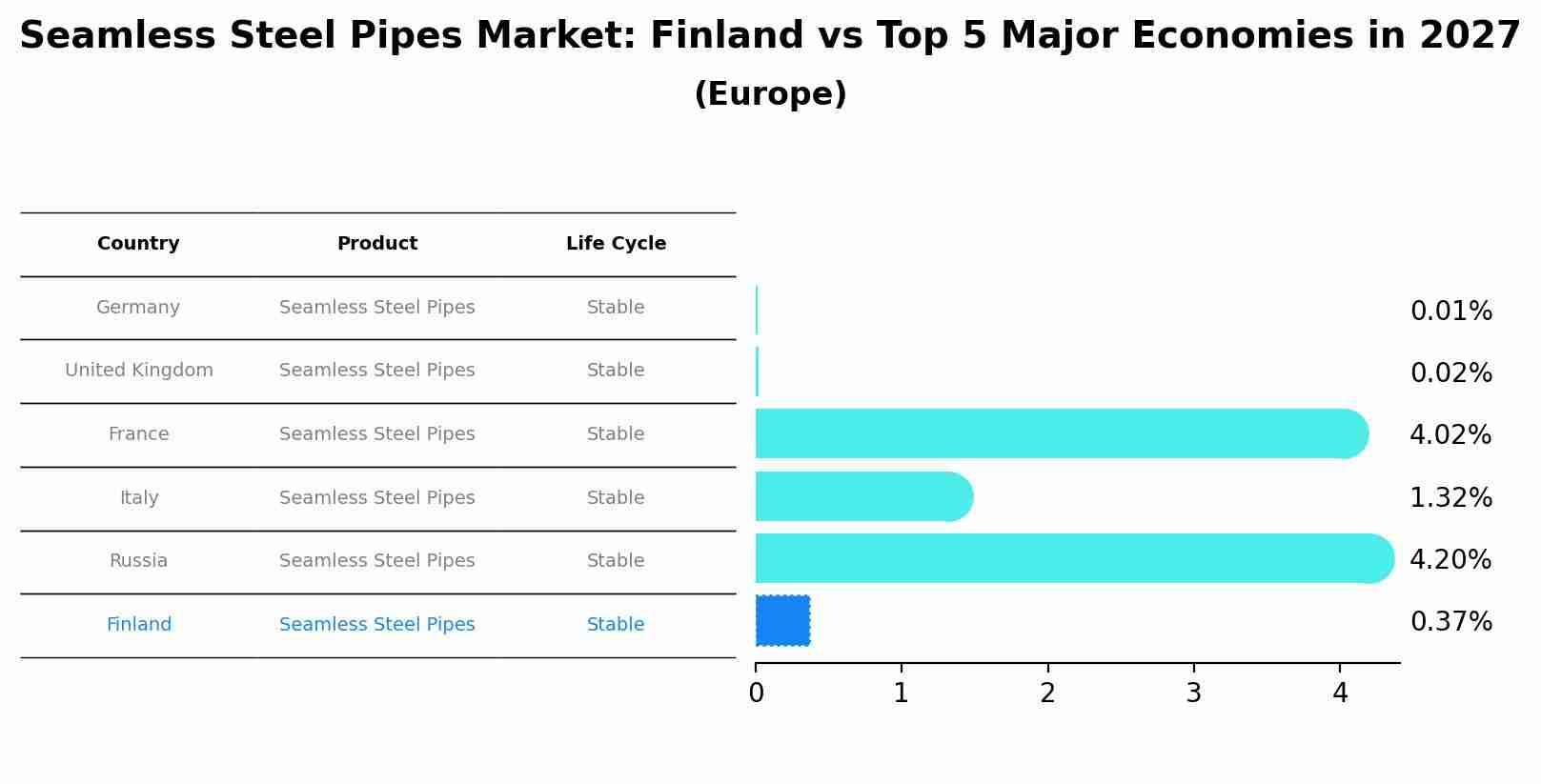 Seamless Steel Pipes Market: Finland vs Top 5 Major Economies in 2027 (Europe)