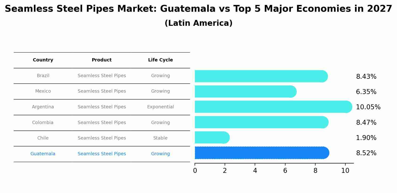 Seamless Steel Pipes Market: Guatemala vs Top 5 Major Economies in 2027 (Latin America)