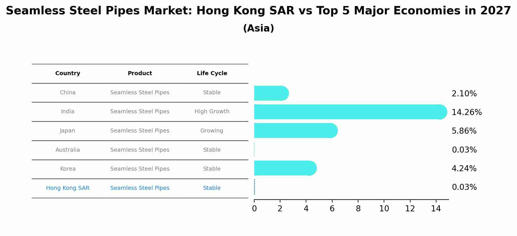 Seamless Steel Pipes Market: Hong Kong SAR vs Top 5 Major Economies in 2027 (Asia)