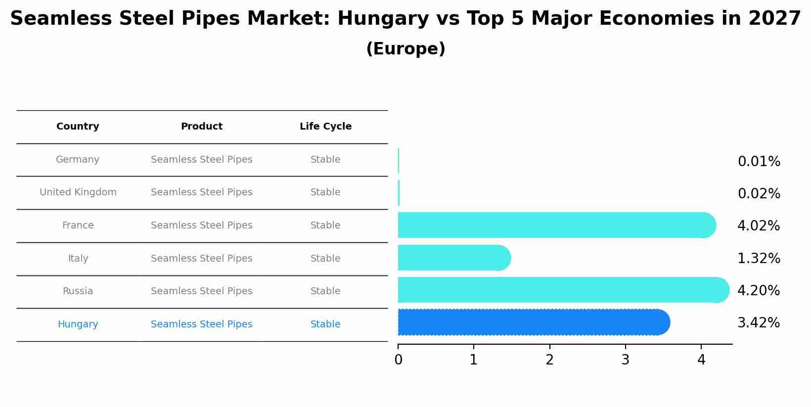 Seamless Steel Pipes Market: Hungary vs Top 5 Major Economies in 2027 (Europe)