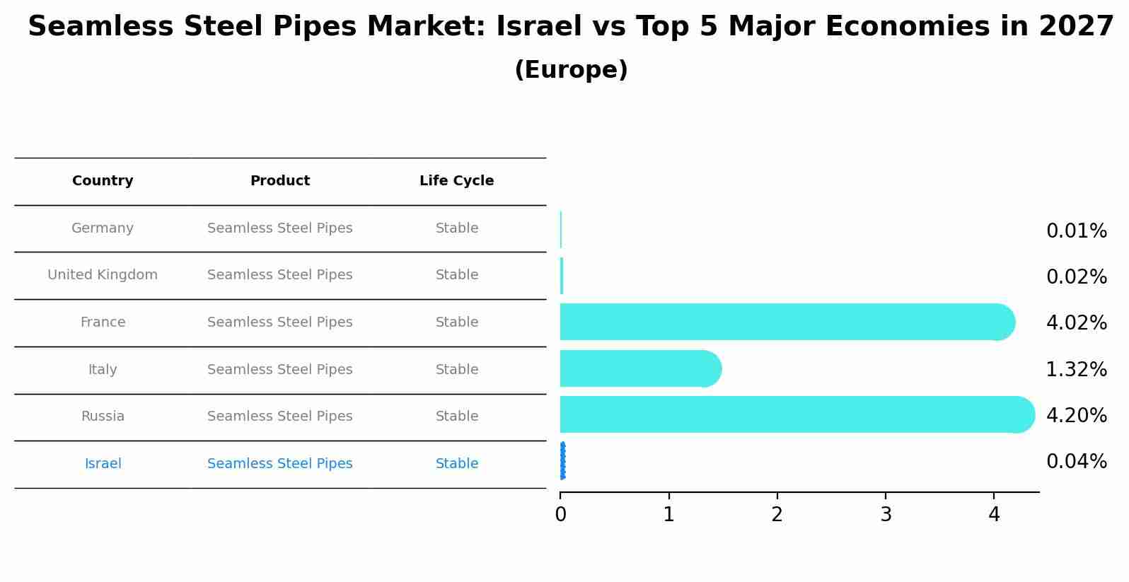 Seamless Steel Pipes Market: Israel vs Top 5 Major Economies in 2027 (Europe)