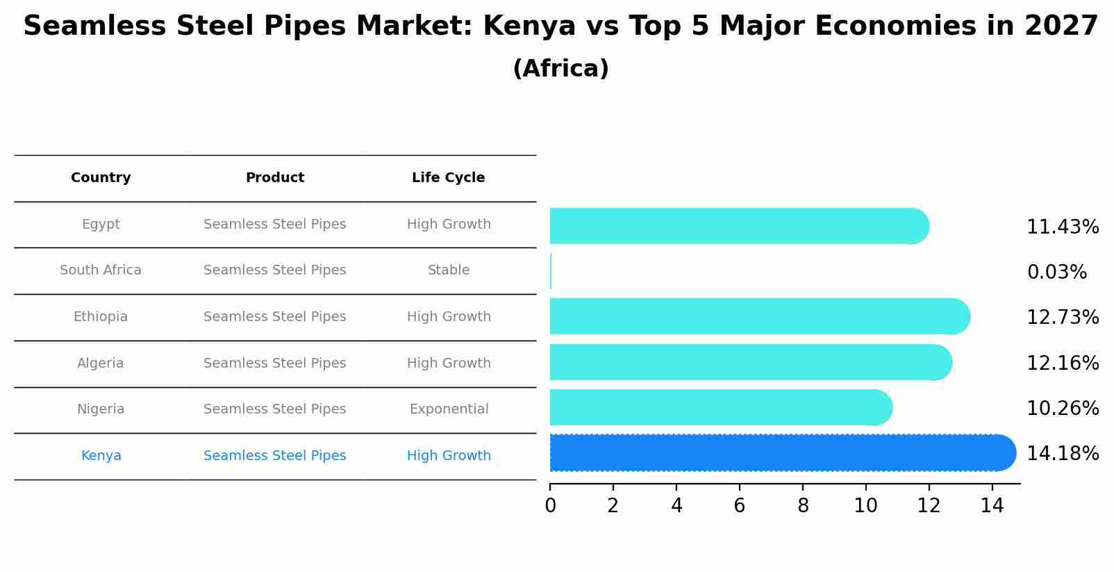Seamless Steel Pipes Market: Kenya vs Top 5 Major Economies in 2027 (Africa)