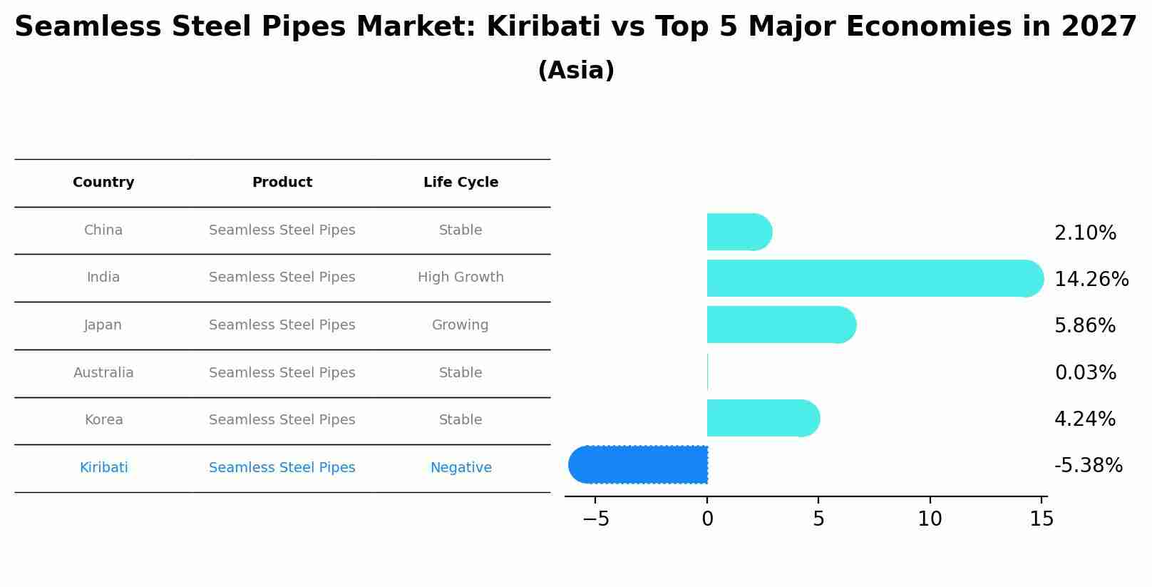 Seamless Steel Pipes Market: Kiribati vs Top 5 Major Economies in 2027 (Asia)