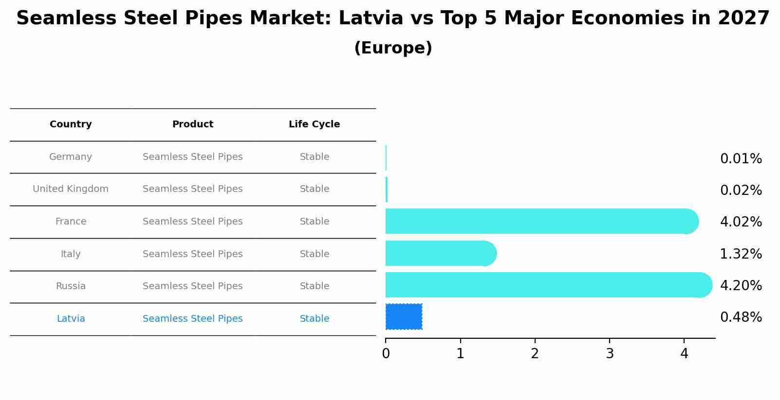 Seamless Steel Pipes Market: Latvia vs Top 5 Major Economies in 2027 (Europe)