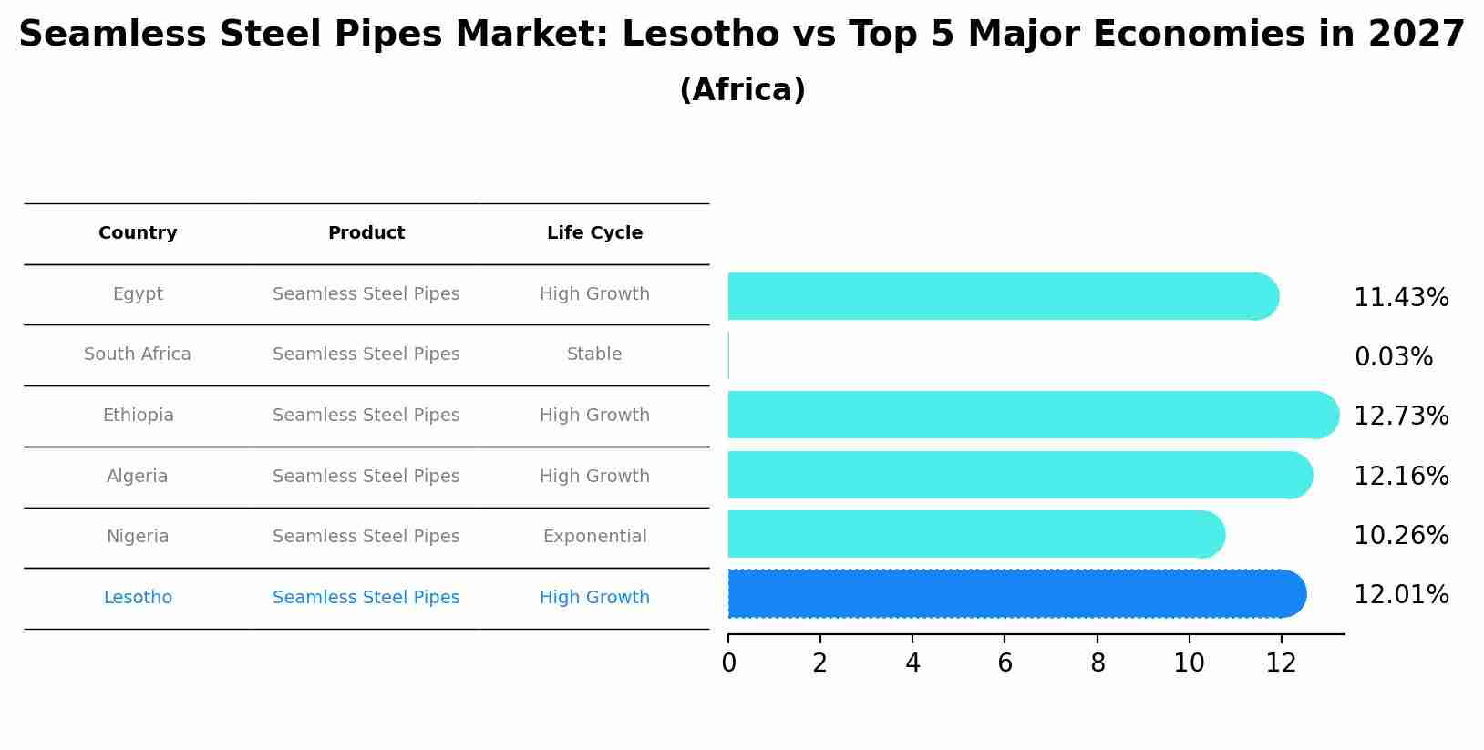 Seamless Steel Pipes Market: Lesotho vs Top 5 Major Economies in 2027 (Africa)