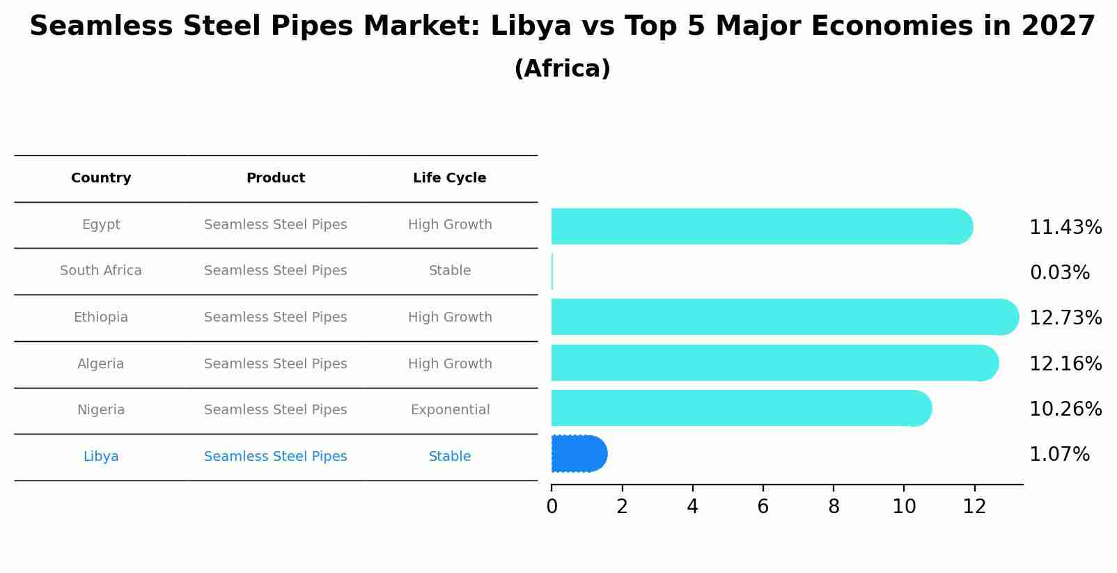 Seamless Steel Pipes Market: Libya vs Top 5 Major Economies in 2027 (Africa)