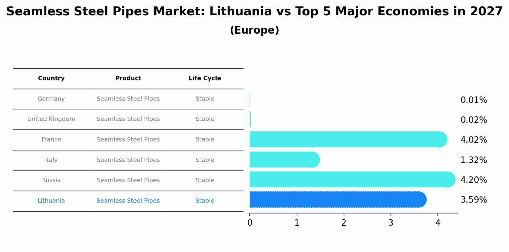 Seamless Steel Pipes Market: Lithuania vs Top 5 Major Economies in 2027 (Europe)
