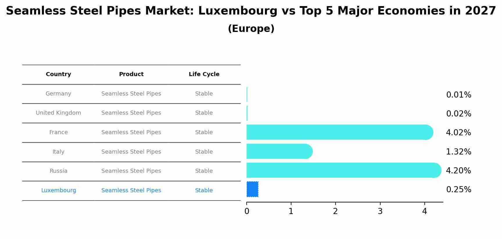 Seamless Steel Pipes Market: Luxembourg vs Top 5 Major Economies in 2027 (Europe)