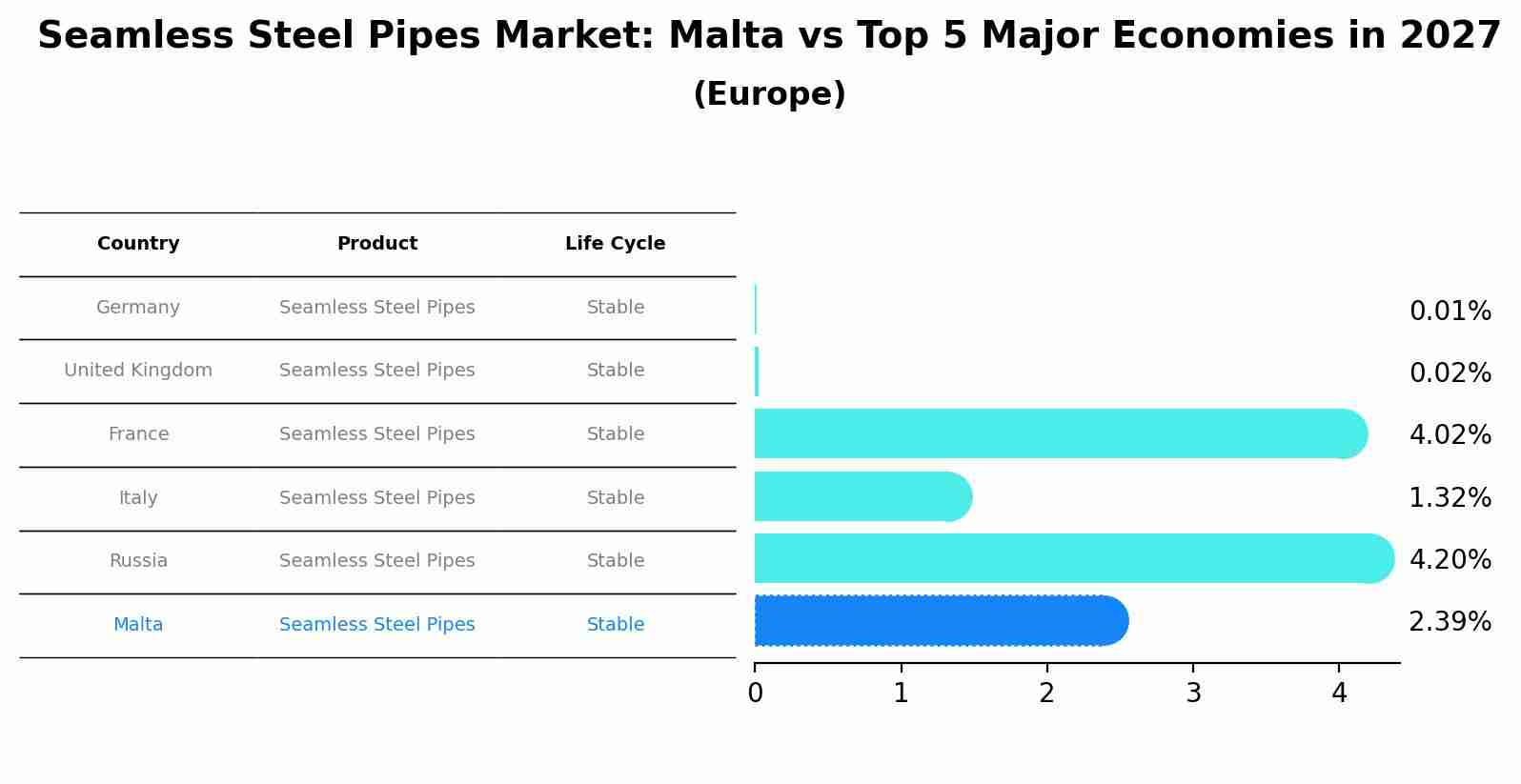 Seamless Steel Pipes Market: Malta vs Top 5 Major Economies in 2027 (Europe)