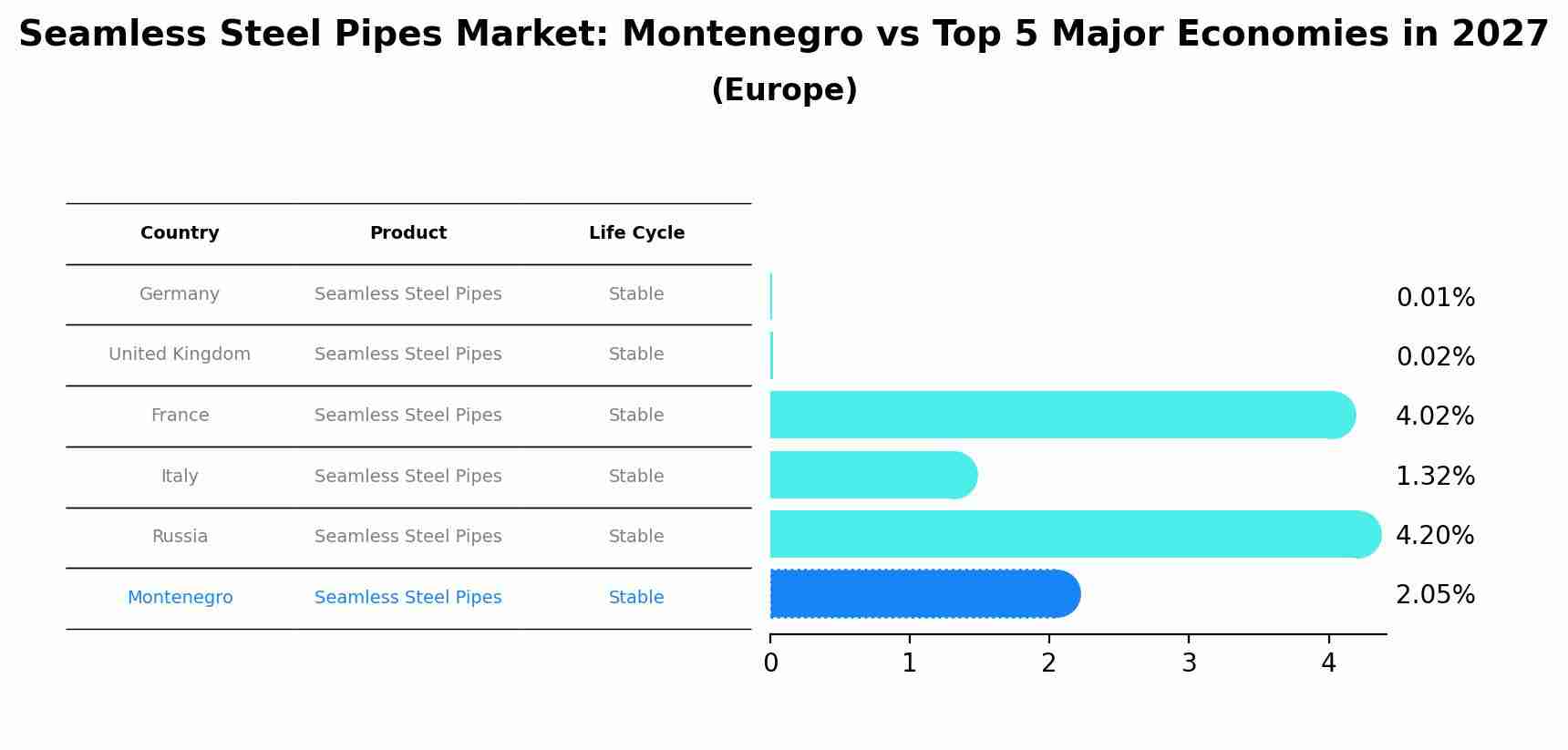 Seamless Steel Pipes Market: Montenegro vs Top 5 Major Economies in 2027 (Europe)