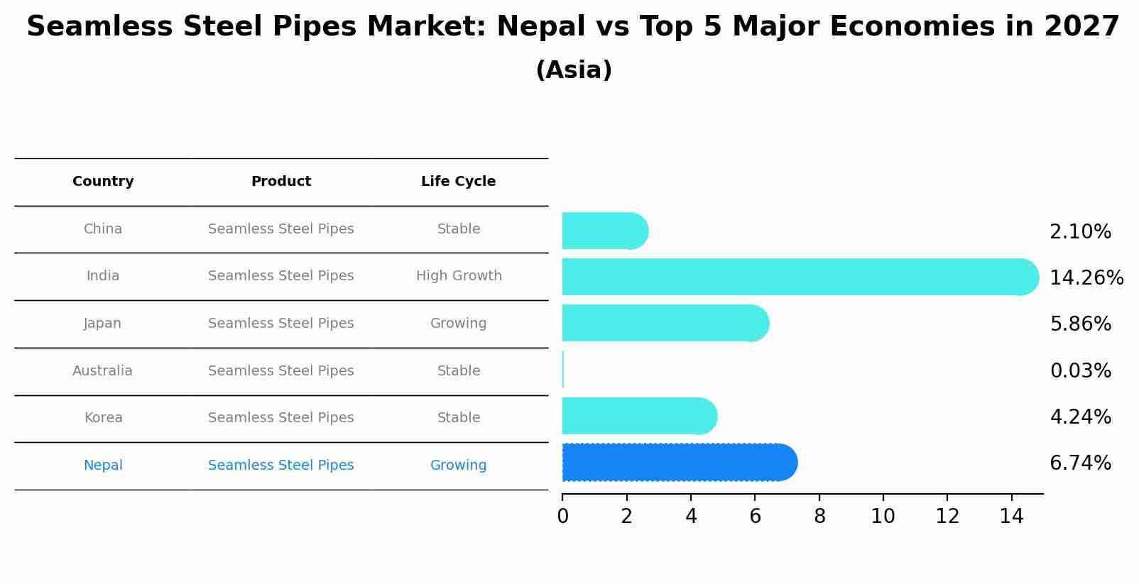 Seamless Steel Pipes Market: Nepal vs Top 5 Major Economies in 2027 (Asia)