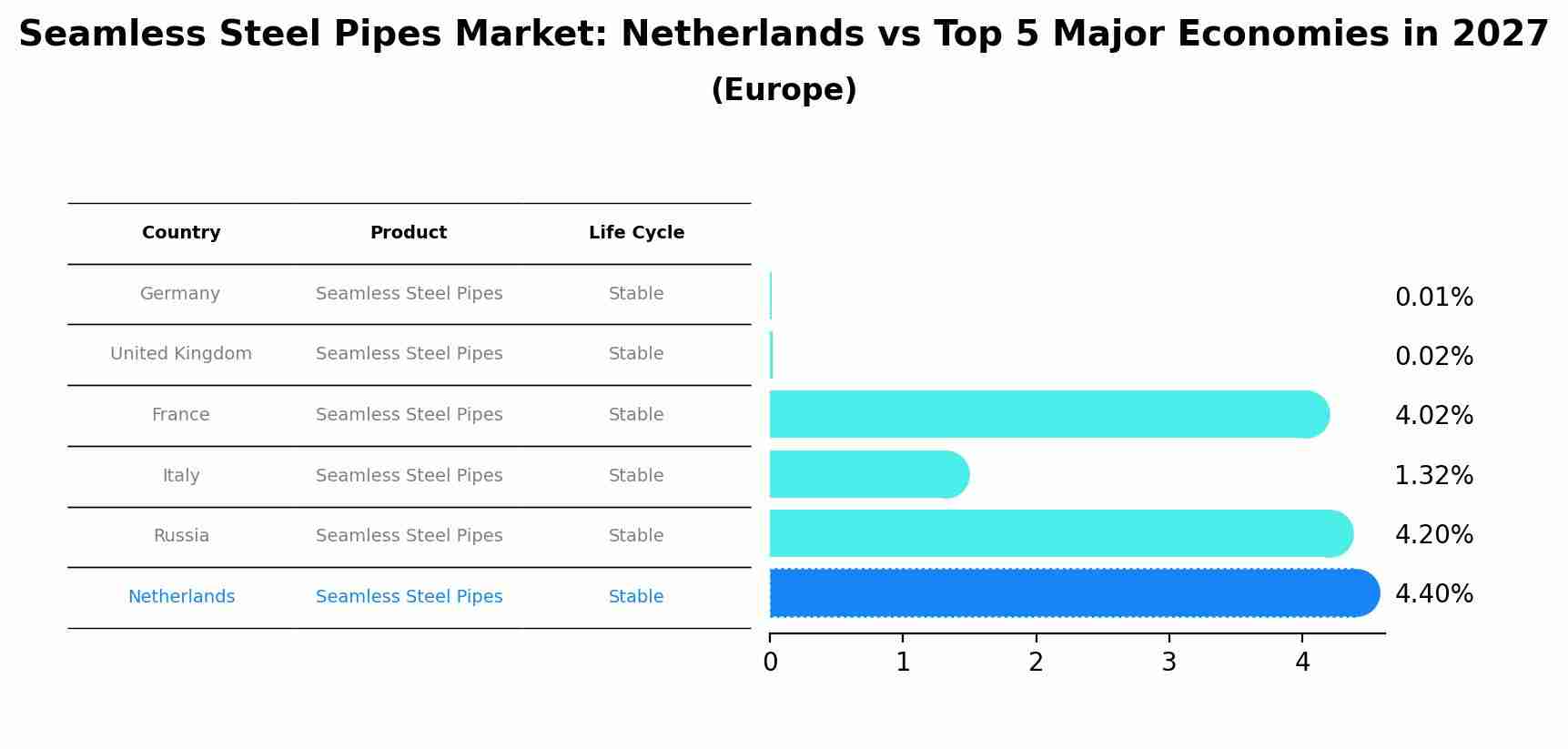 Seamless Steel Pipes Market: Netherlands vs Top 5 Major Economies in 2027 (Europe)