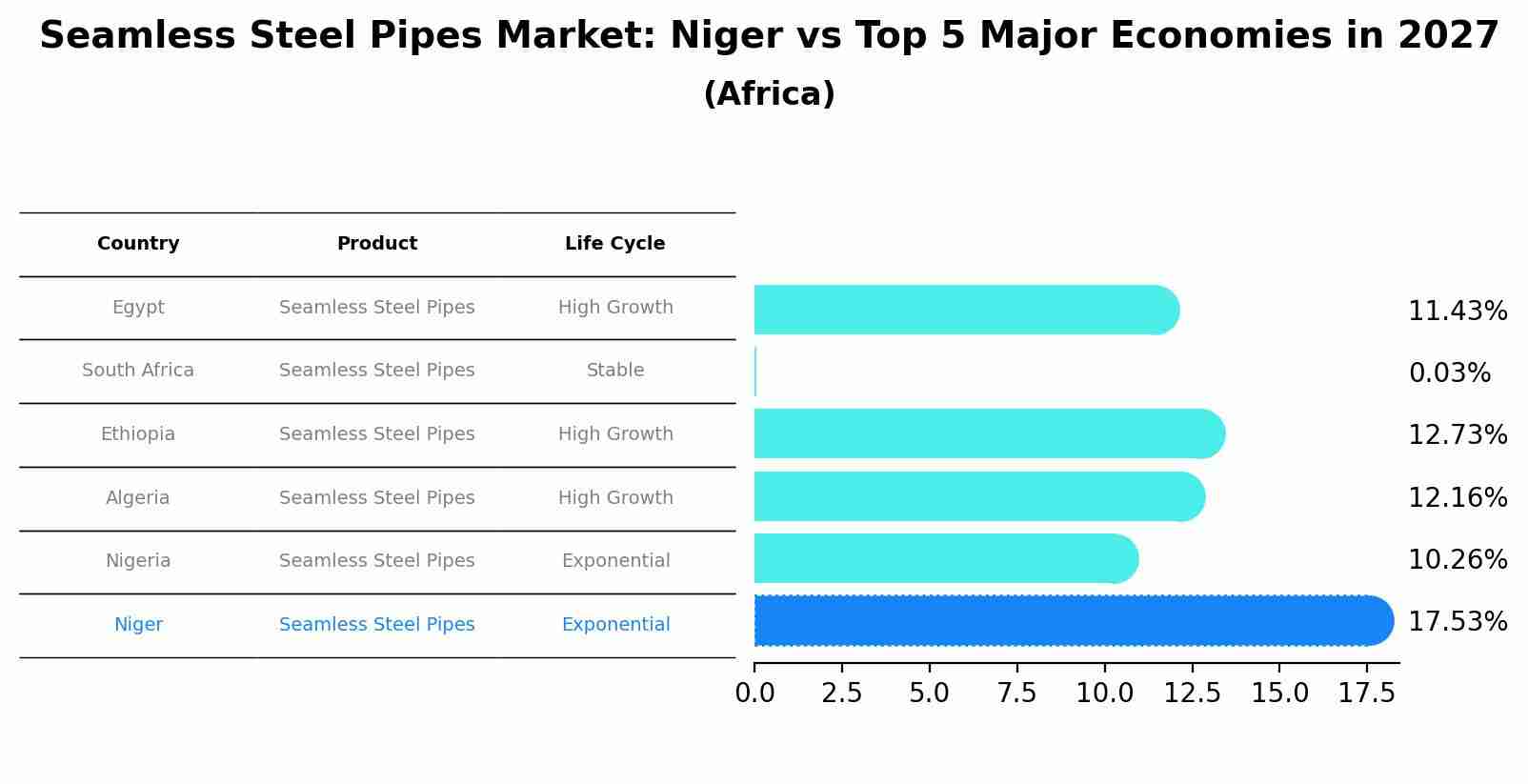 Seamless Steel Pipes Market: Niger vs Top 5 Major Economies in 2027 (Africa)