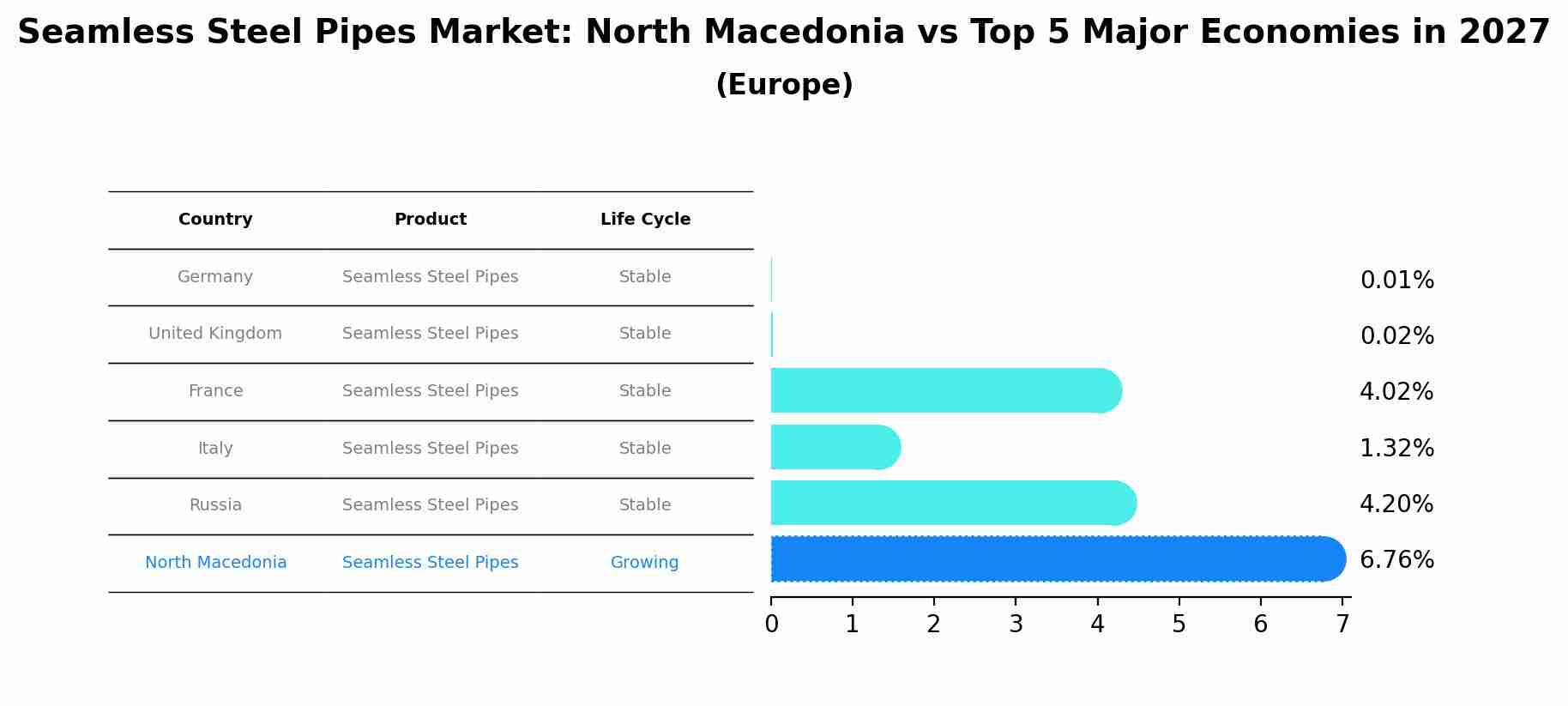 Seamless Steel Pipes Market: North Macedonia vs Top 5 Major Economies in 2027 (Europe)