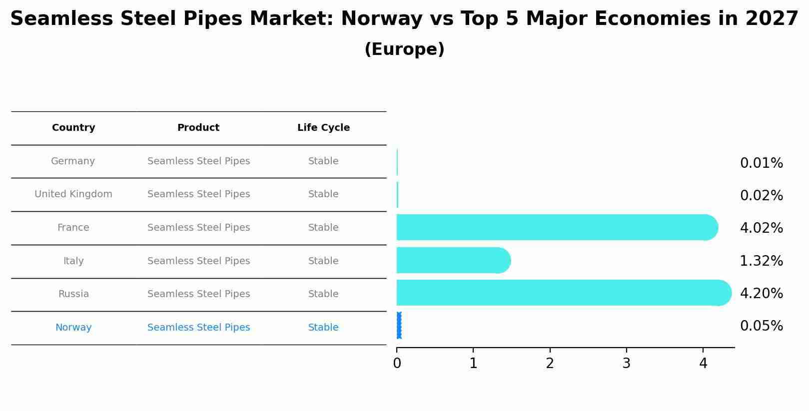 Seamless Steel Pipes Market: Norway vs Top 5 Major Economies in 2027 (Europe)