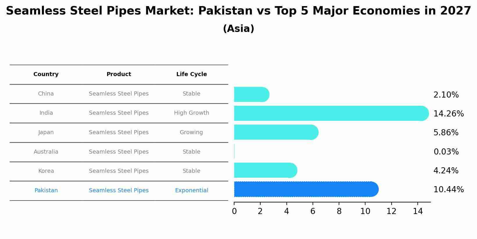 Seamless Steel Pipes Market: Pakistan vs Top 5 Major Economies in 2027 (Asia)