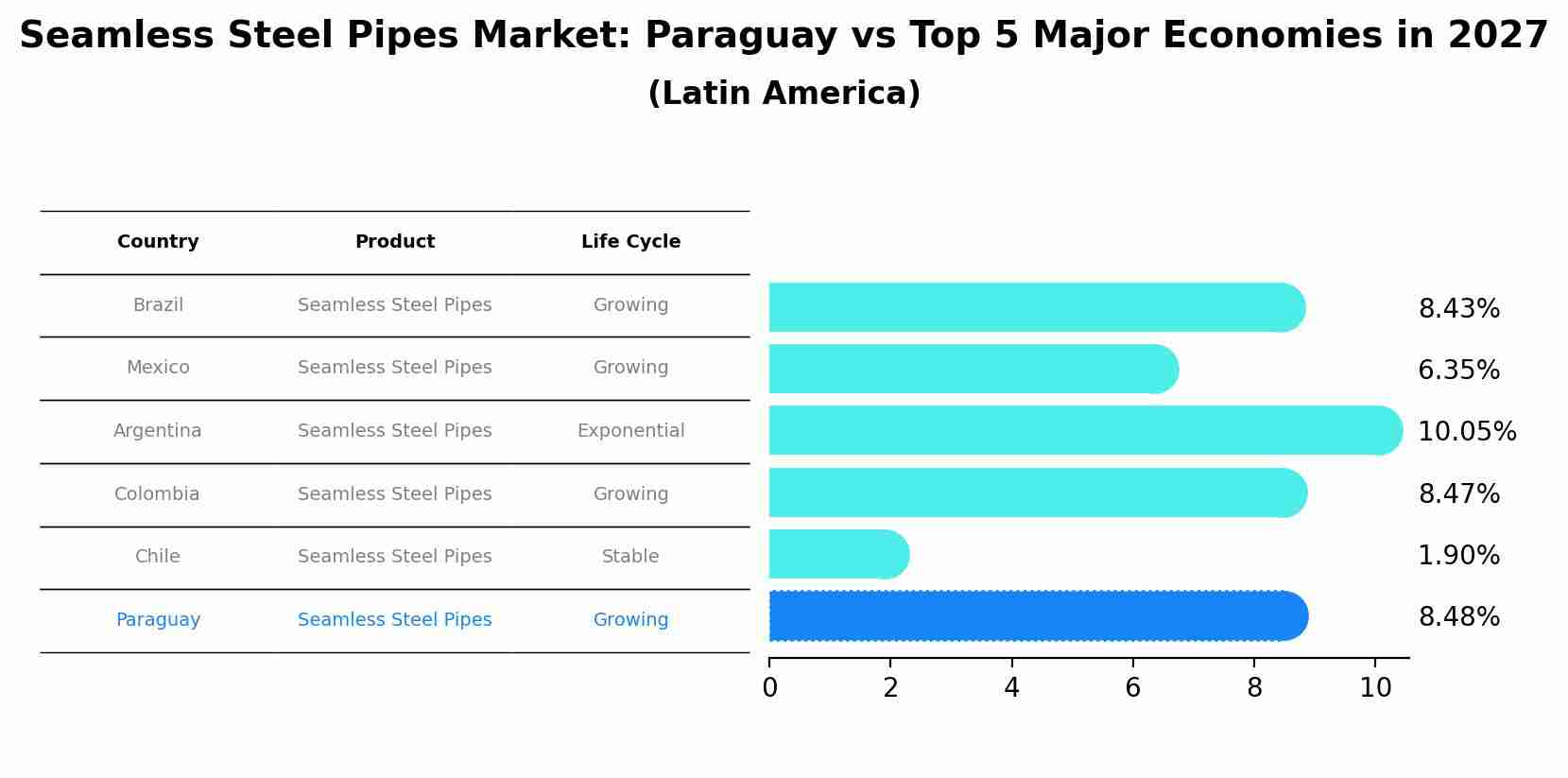 Seamless Steel Pipes Market: Paraguay vs Top 5 Major Economies in 2027 (Latin America)