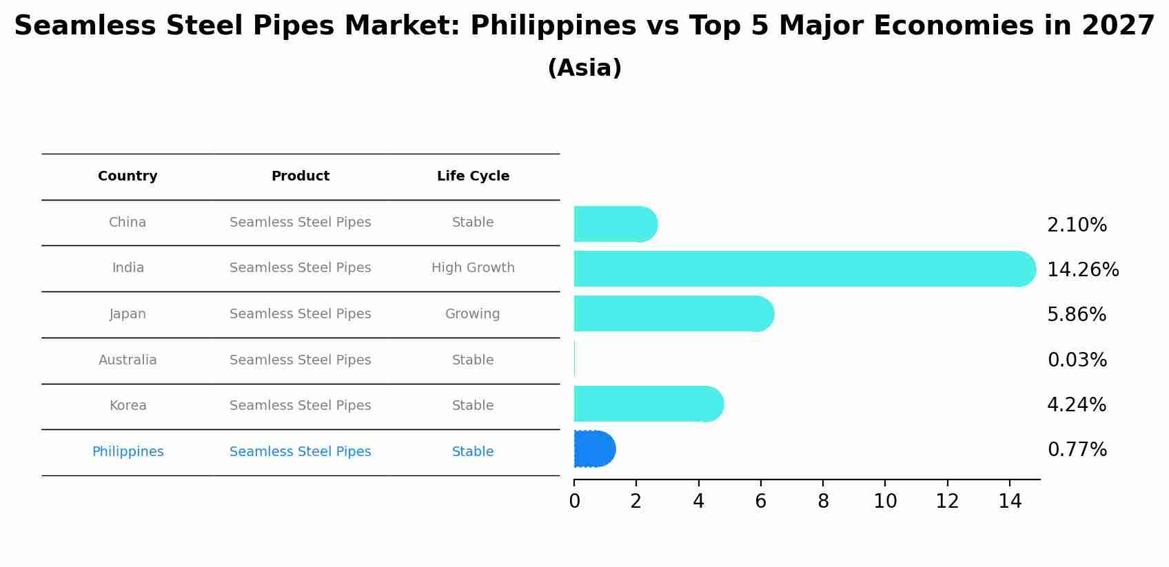 Seamless Steel Pipes Market: Philippines vs Top 5 Major Economies in 2027 (Asia)