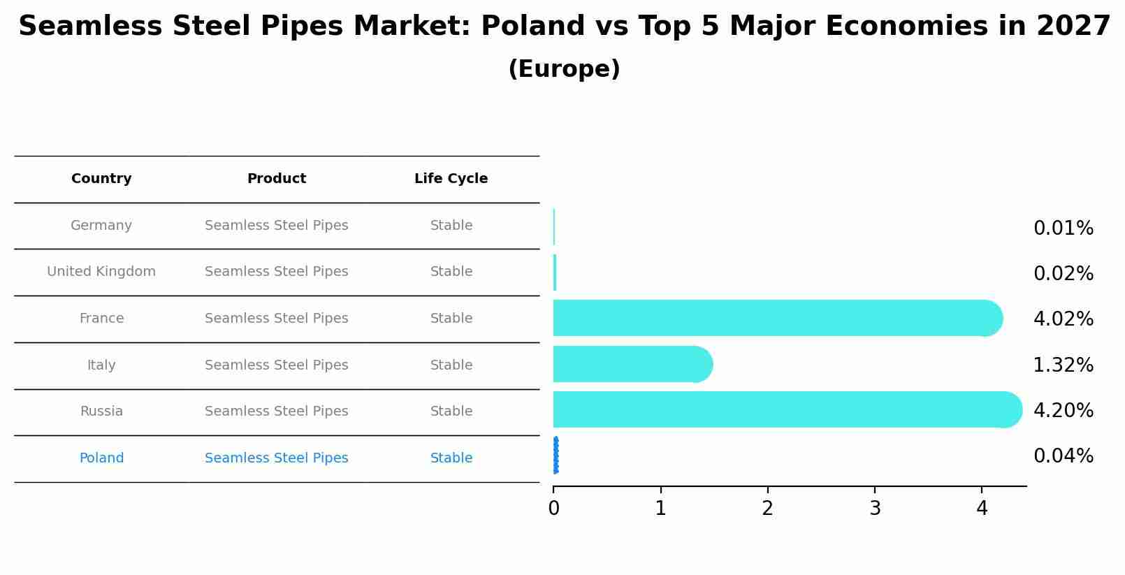 Seamless Steel Pipes Market: Poland vs Top 5 Major Economies in 2027 (Europe)