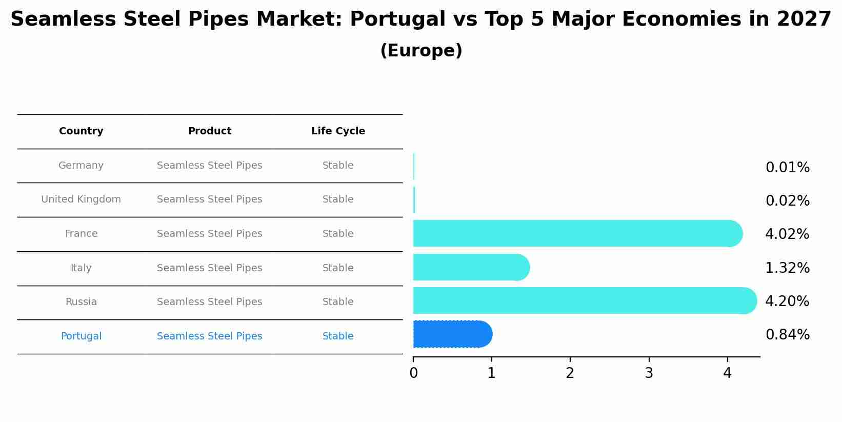 Seamless Steel Pipes Market: Portugal vs Top 5 Major Economies in 2027 (Europe)
