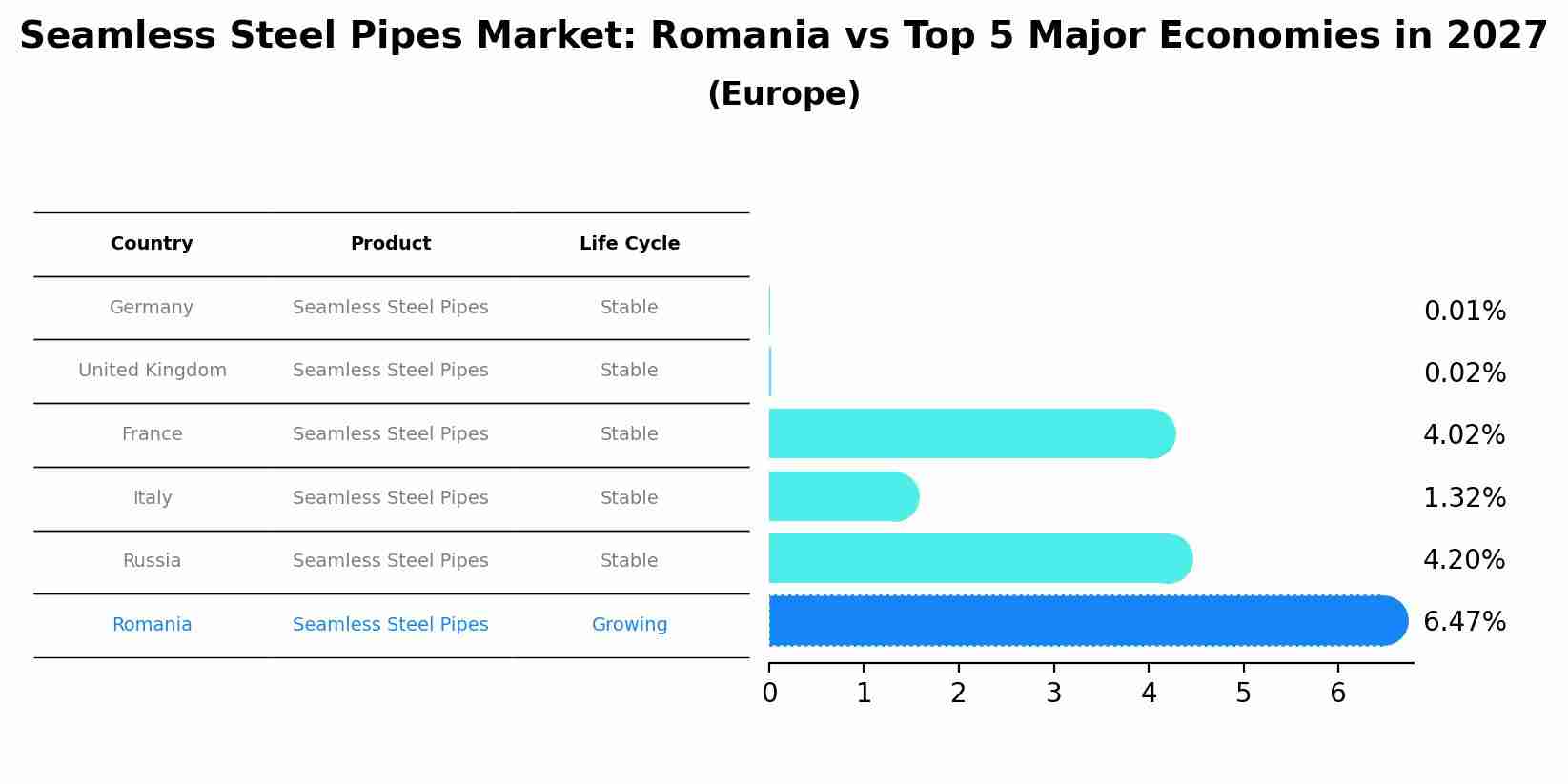 Seamless Steel Pipes Market: Romania vs Top 5 Major Economies in 2027 (Europe)