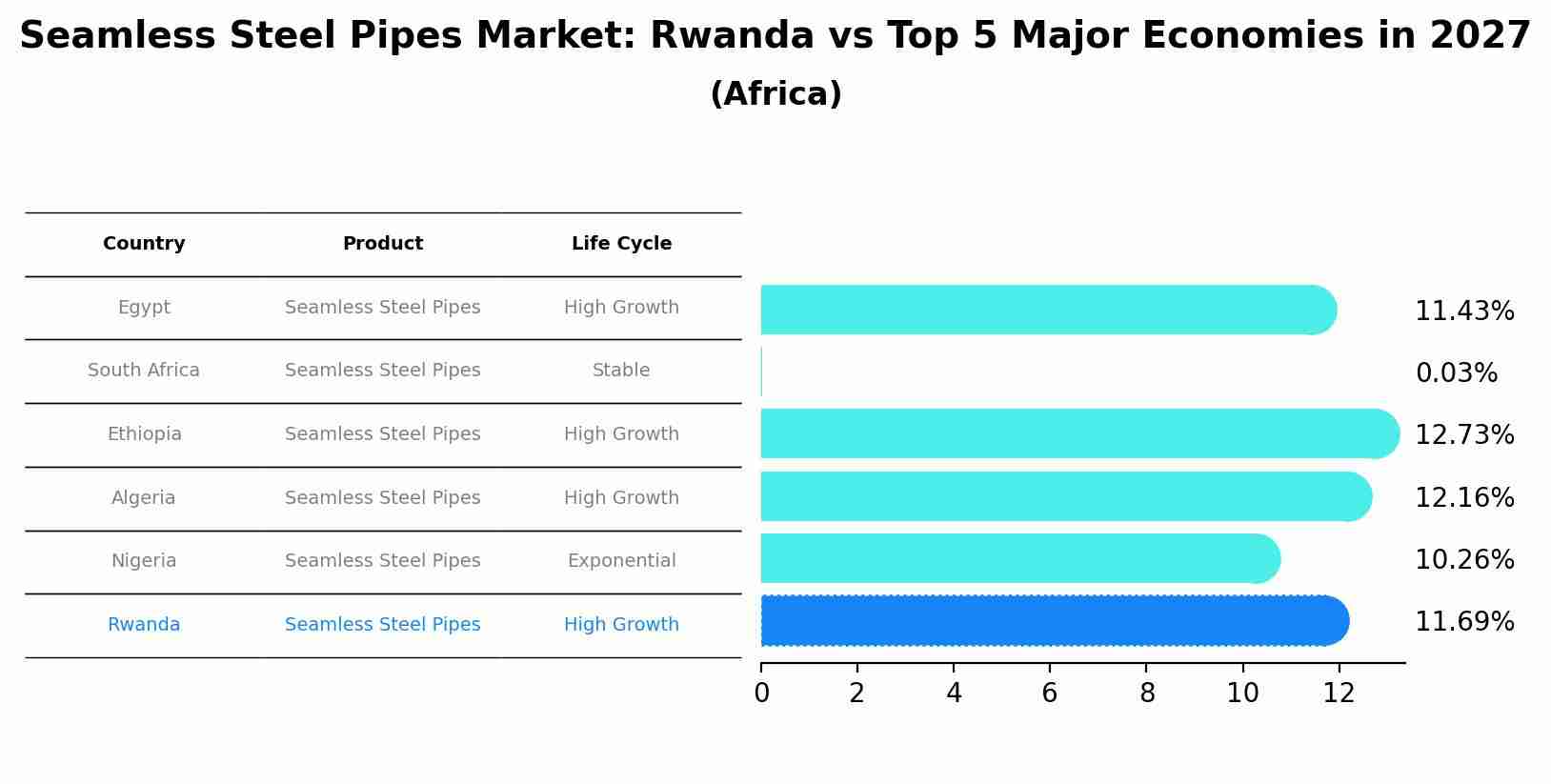 Seamless Steel Pipes Market: Rwanda vs Top 5 Major Economies in 2027 (Africa)