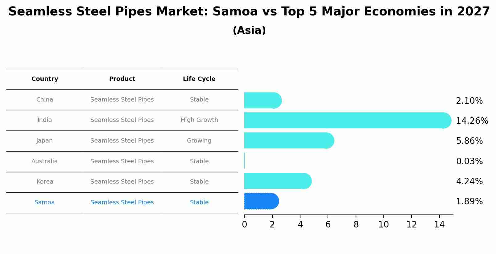 Seamless Steel Pipes Market: Samoa vs Top 5 Major Economies in 2027 (Asia)
