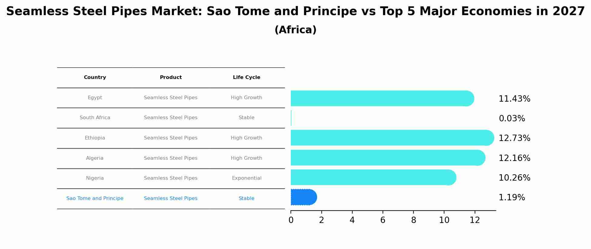 Seamless Steel Pipes Market: Sao Tome and Principe vs Top 5 Major Economies in 2027 (Africa)