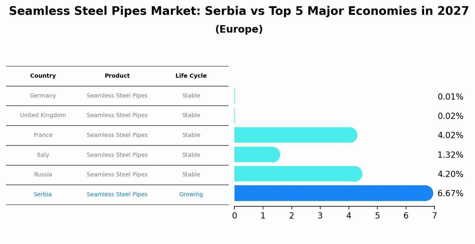 Seamless Steel Pipes Market: Serbia vs Top 5 Major Economies in 2027 (Europe)