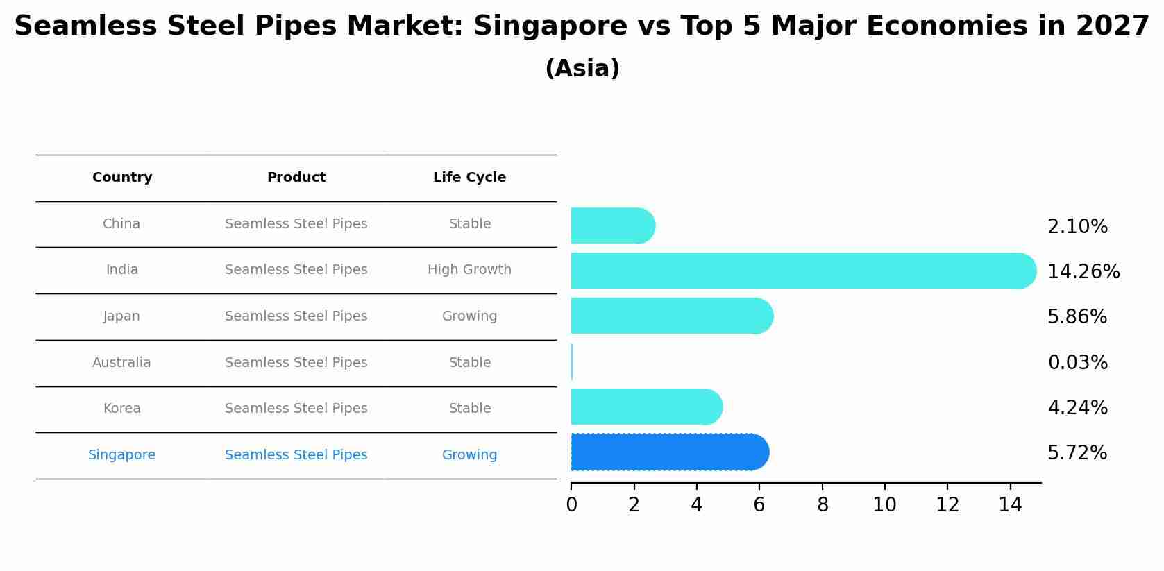 Seamless Steel Pipes Market: Singapore vs Top 5 Major Economies in 2027 (Asia)