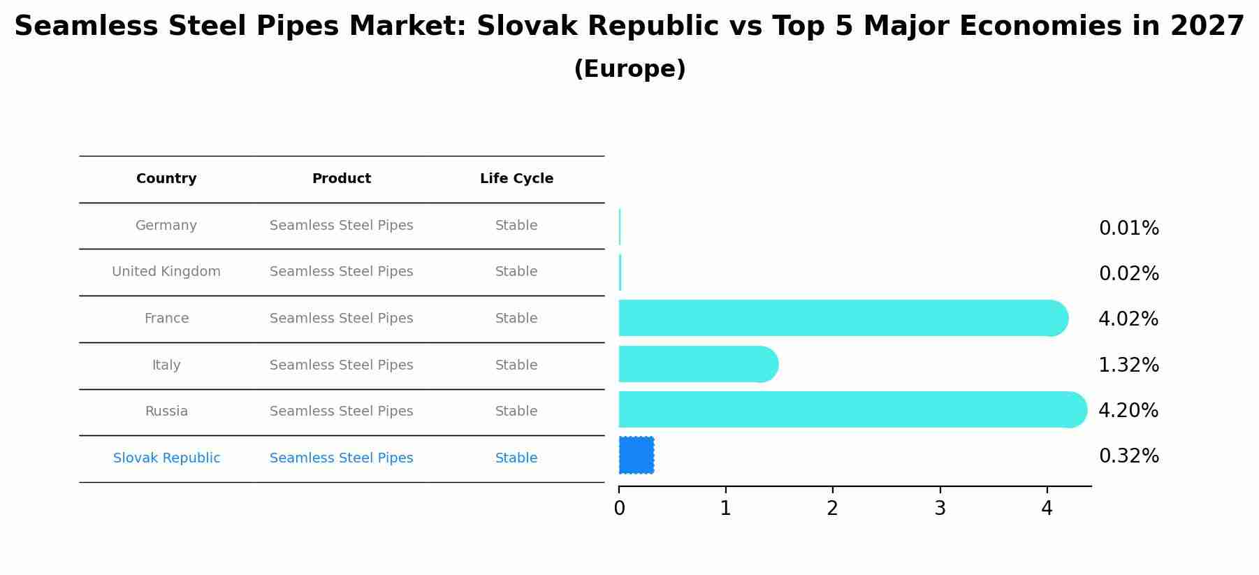 Seamless Steel Pipes Market: Slovak Republic vs Top 5 Major Economies in 2027 (Europe)