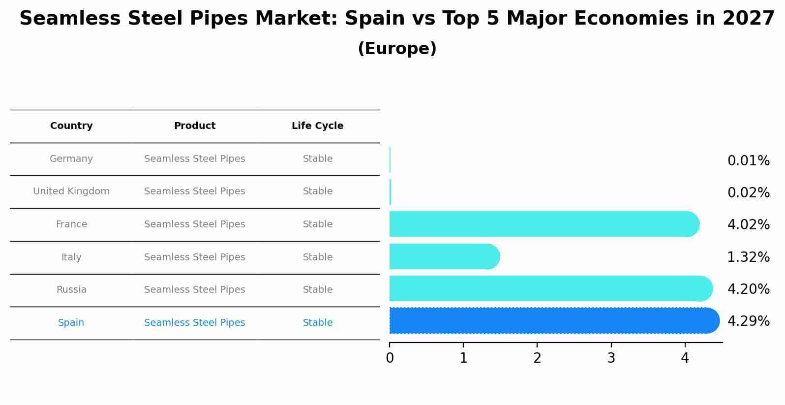 Seamless Steel Pipes Market: Spain vs Top 5 Major Economies in 2027 (Europe)