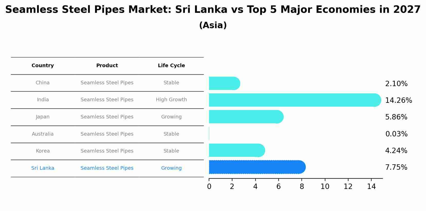 Seamless Steel Pipes Market: Sri Lanka vs Top 5 Major Economies in 2027 (Asia)