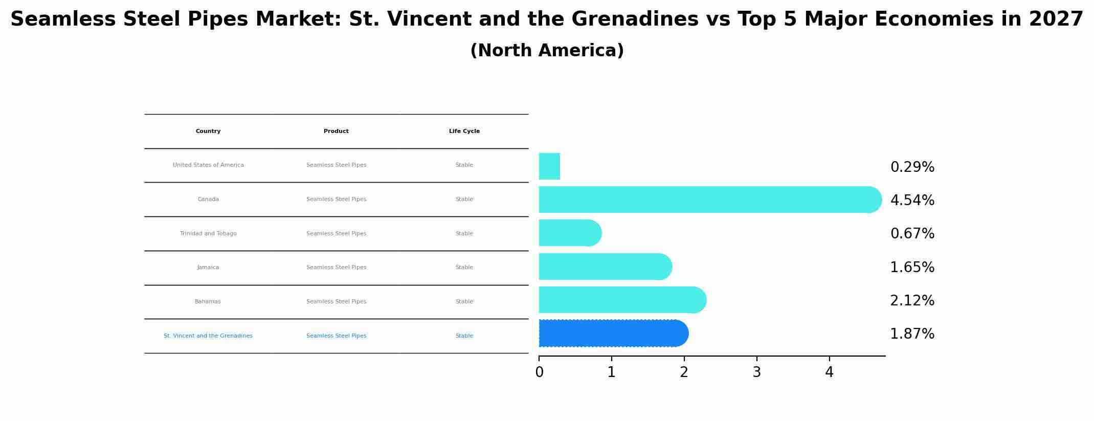 Seamless Steel Pipes Market: St. Vincent and the Grenadines vs Top 5 Major Economies in 2027 (North America)