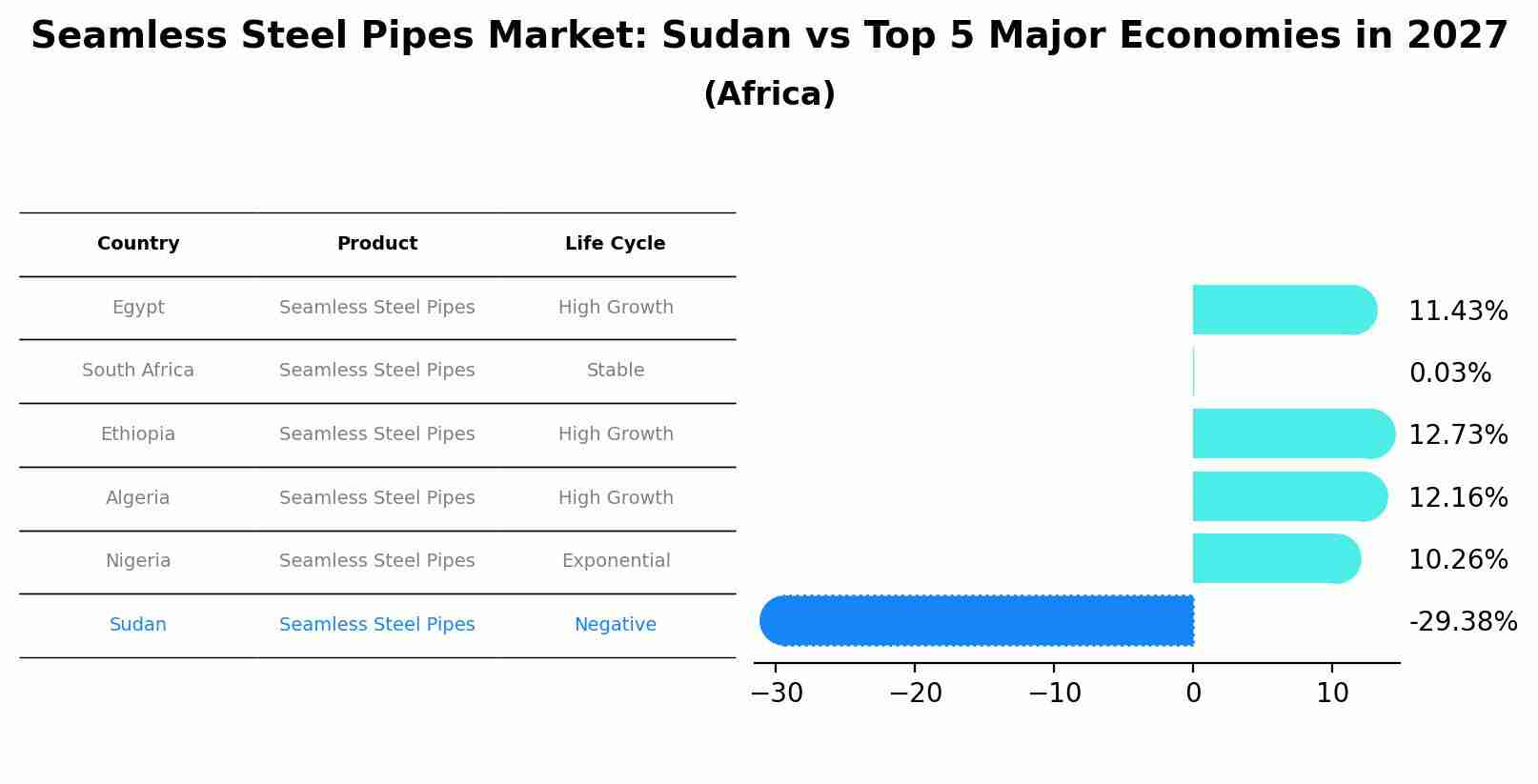 Seamless Steel Pipes Market: Sudan vs Top 5 Major Economies in 2027 (Africa)