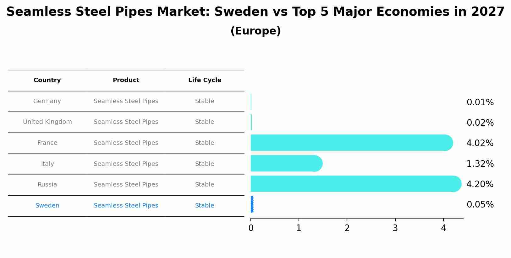 Seamless Steel Pipes Market: Sweden vs Top 5 Major Economies in 2027 (Europe)