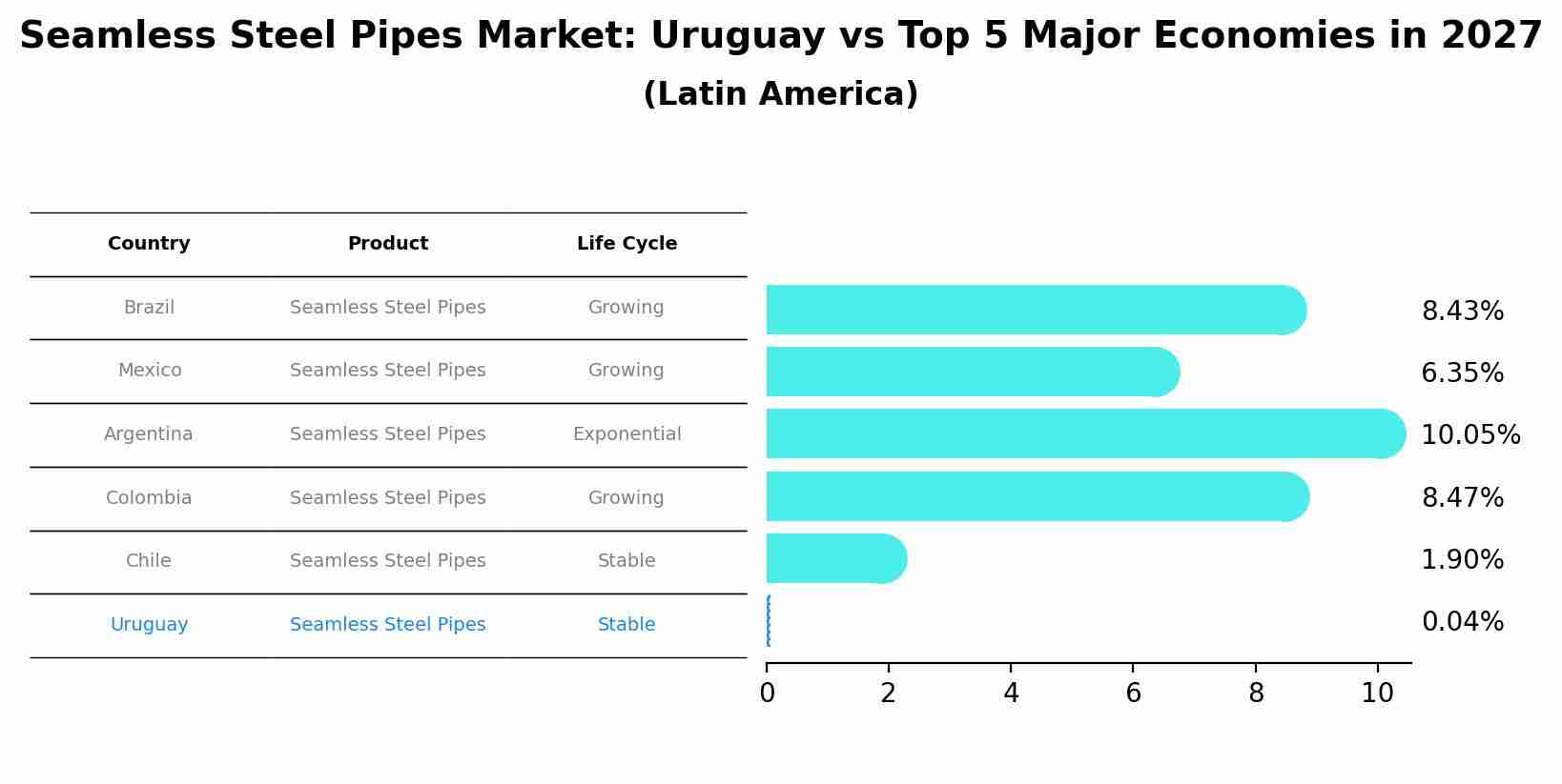 Seamless Steel Pipes Market: Uruguay vs Top 5 Major Economies in 2027 (Latin America)