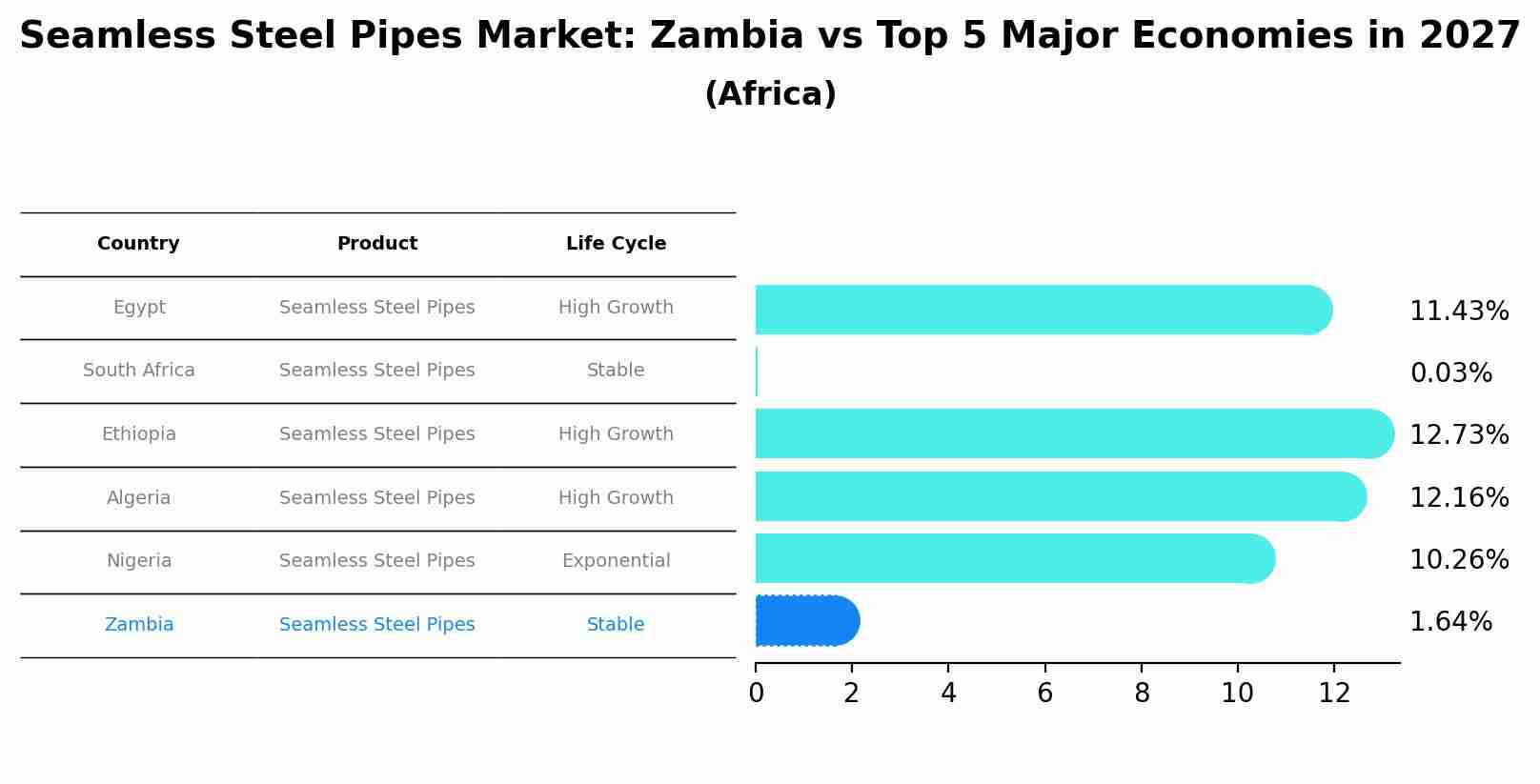 Seamless Steel Pipes Market: Zambia vs Top 5 Major Economies in 2027 (Africa)