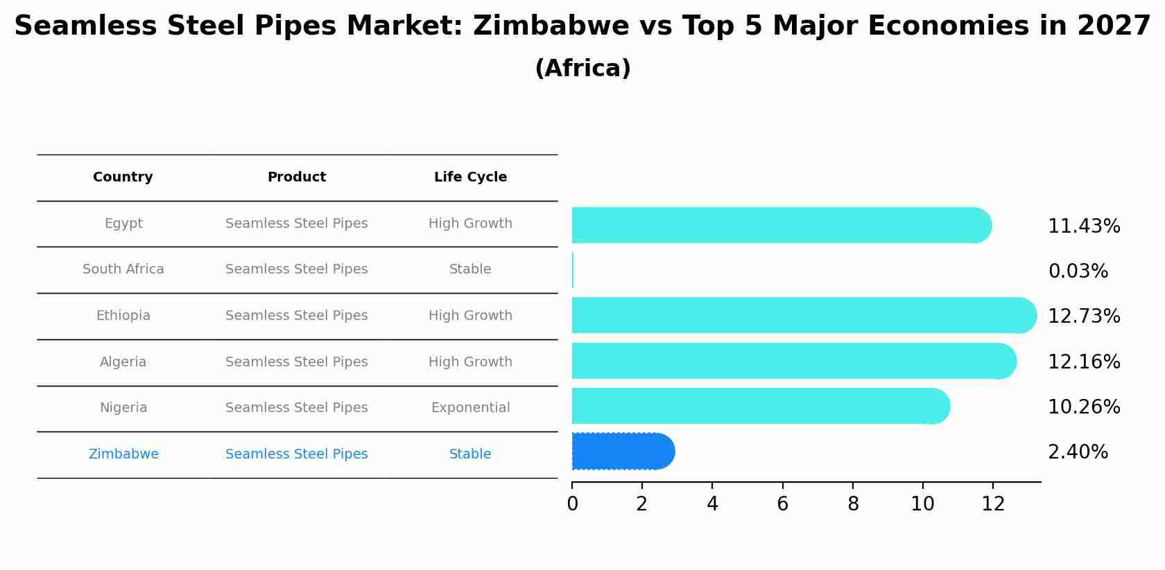 Seamless Steel Pipes Market: Zimbabwe vs Top 5 Major Economies in 2027 (Africa)